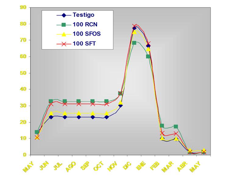 Tasas de crecimiento diario (kg ms/ha/día), de 10 tratamientos de P 2 O 5 en Trifolium