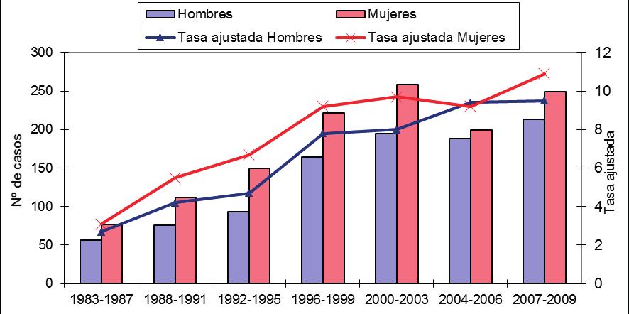 Tabla 1. Melanoma cutáneo. Número de casos, tasas brutas y ajustadas (población europea estándar) por 100.000 habitantes, por periodo y sexo. Región de Murcia 1983-2009.