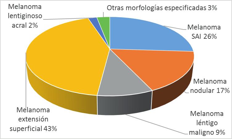 boletín epidemiológico de Murcia Tipos Histológicos En la Región de Murcia, periodo 1983-2009, se observa que el 43% de los melanomas diagnosticados son melanoma de extensión superficial, el 26%