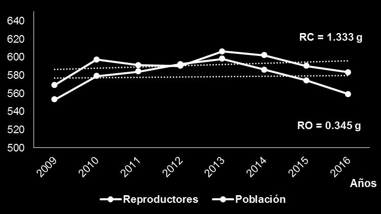 mejora y que coincide con lo publicado por Reyes (2016), quien evidenció una reducción fenotípica de - 0.11 mm en cerdos CC21. Ganancia media diaria, g Figura 3.