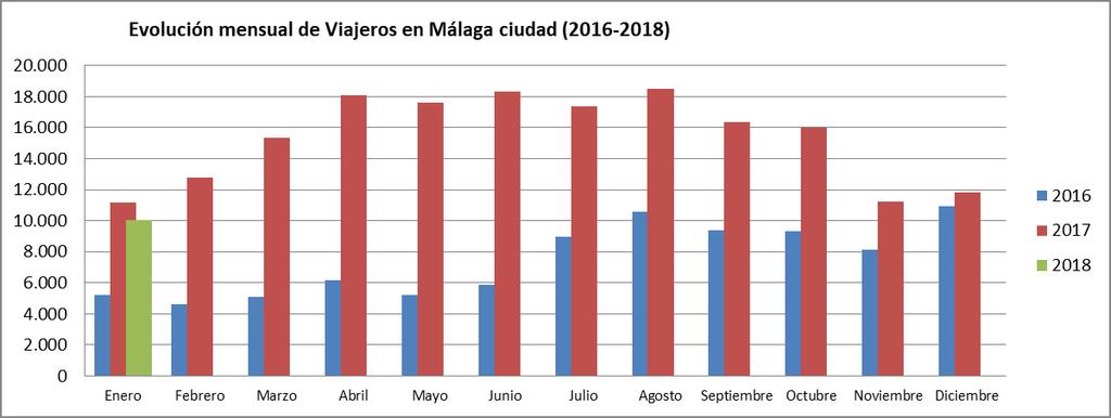 Evolución del Nº en Málaga ciudad 2016-2018 Enero Febrero Marzo Abril Mayo Junio Julio Agosto Septiembre Octubre Noviembre Diciembre TOTAL 2016 5.214 4.592 5.099 6.142 5.