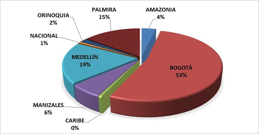 SECCIÓN GESTION DE Con respecto a la composición del número de vehículos con SOAT por Sede, en el siguiente grafico se observa que el mayor número de vehículos se encuentra en la Sede Bogotá, seguido