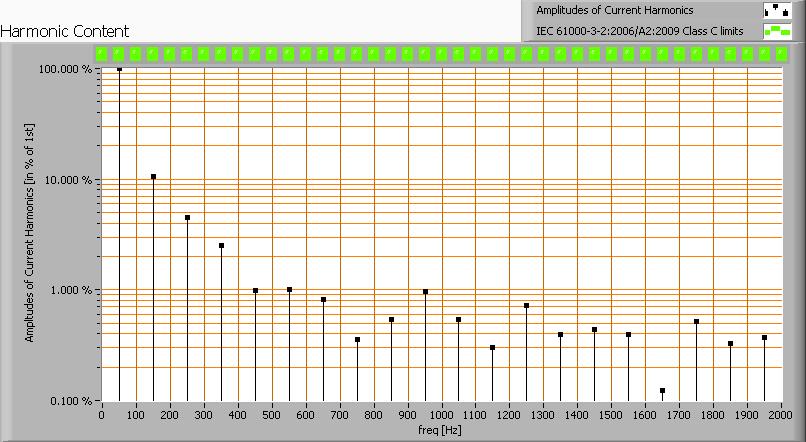 Armónicos en la onda de corriente que se verifican con la norma IEC 61000-3-2:2006 y A2: 2009 Cuando la potencia consumida es <= 25 W