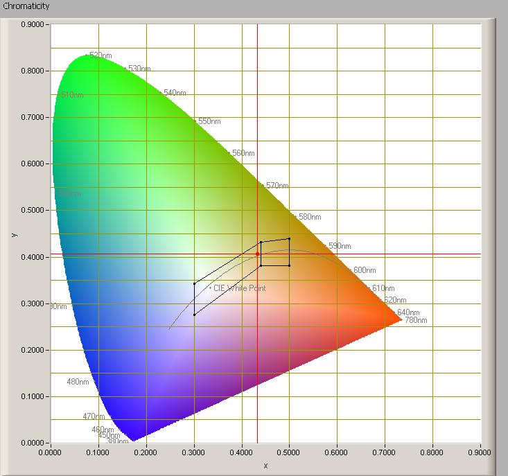 Diagrama de cromaticidad Espacio de cromaticidad y coordenadas de la posición del color de la luz. El punto de la luz en este diagrama está en el interior de la zona indicada con la clase A.