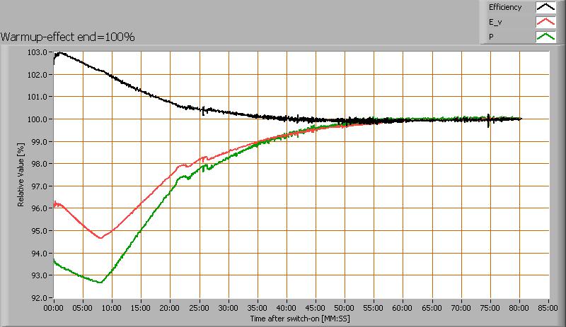 Efecto del calentamiento en los diferentes parámetros de la lámpara. En el primer gráfico el nivel del 100 % se pone al inicio, y en el último gráfico el nivel del 100 % se coloca al final.