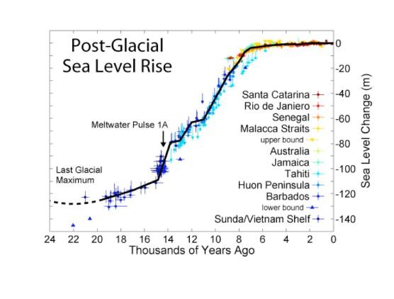 Aumento del nivel del mar