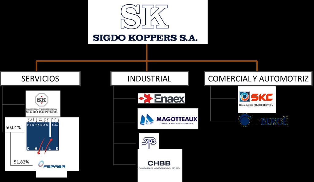 4. RESULTADOS POR EMPRESA Descripción del Grupo Sigdo Koppers Sigdo Koppers S.A. es la matriz de un grupo empresarial con presencia en los sectores de Servicios, Industrial, Comercial y Automotriz a través de sus empresas filiales y coligadas.