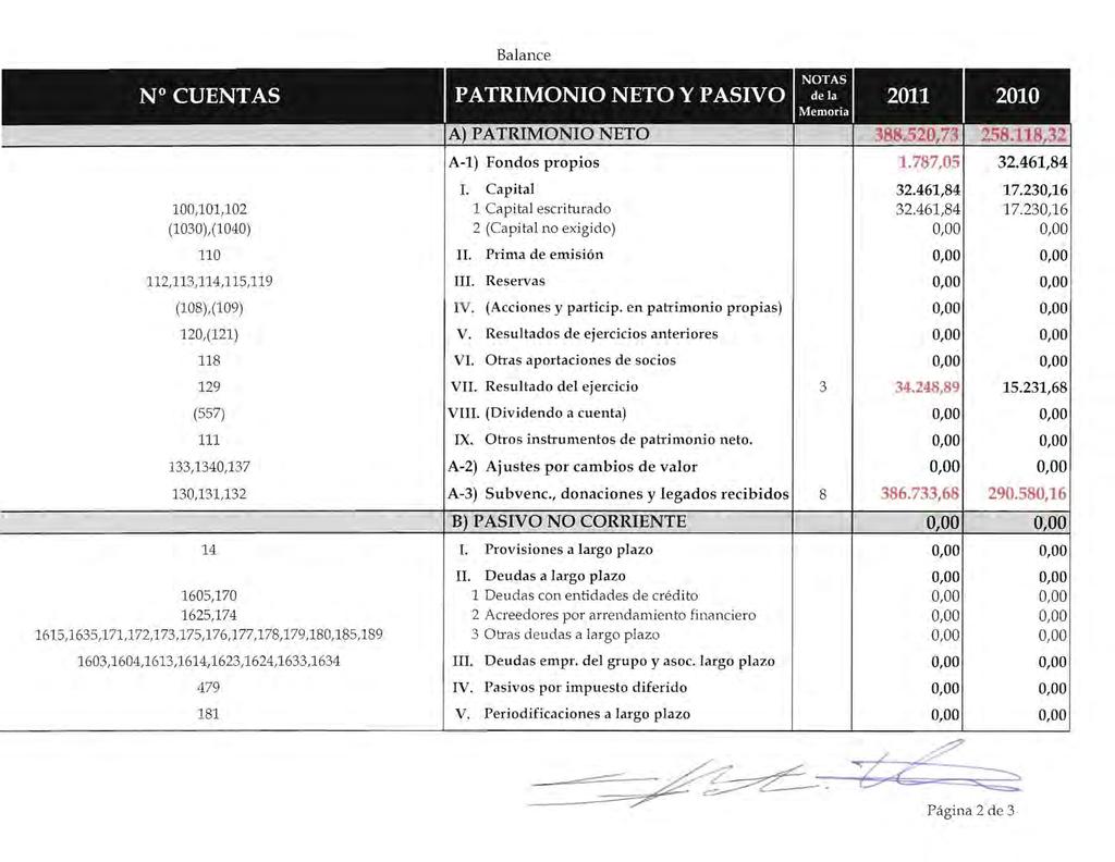 Balance NOTAS N CUENTAS PATRIMONIO NETO y PASIVO dela 2011 2010 Memoria A) PATRIMONIO NETO 388.520,73 258.118,32 A-1) Fondos propios 1.787,05 32.461,84 1. Capital 32.461,84 17.