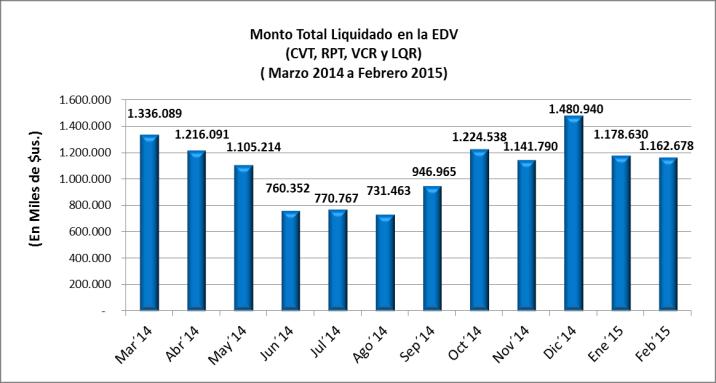 II.- AREA DE LIQUIDACIONES Monto Liquidado en la EDV El monto total liquidado por la EDV (CVT, RPT, VCR y LQR) hasta el mes de febrero de 2015 alcanzó la suma de