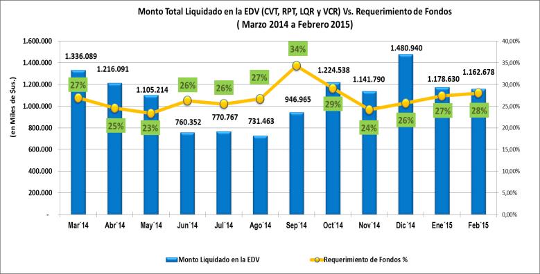 El monto negociado en los Mecanismos de Negociación de la Bolsa Boliviana de Valores S.A. (BBV), hasta el mes de febrero de 2015, fue de $us. 1.672 millones.