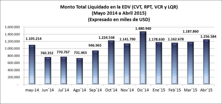 II.- AREA DE LIQUIDACIONES El monto total liquidado por la EDV (CVT, RPT, VCR y LQR) hasta el mes de abril de 2015 alcanzó la suma de USD 4.