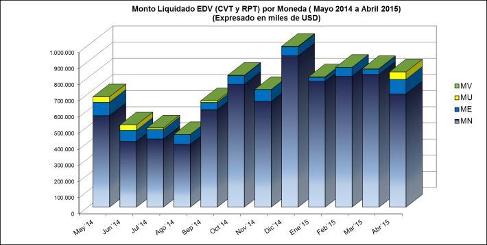 ME (8,03%), representaron el 94,47% de las operaciones liquidadas en la EDV.