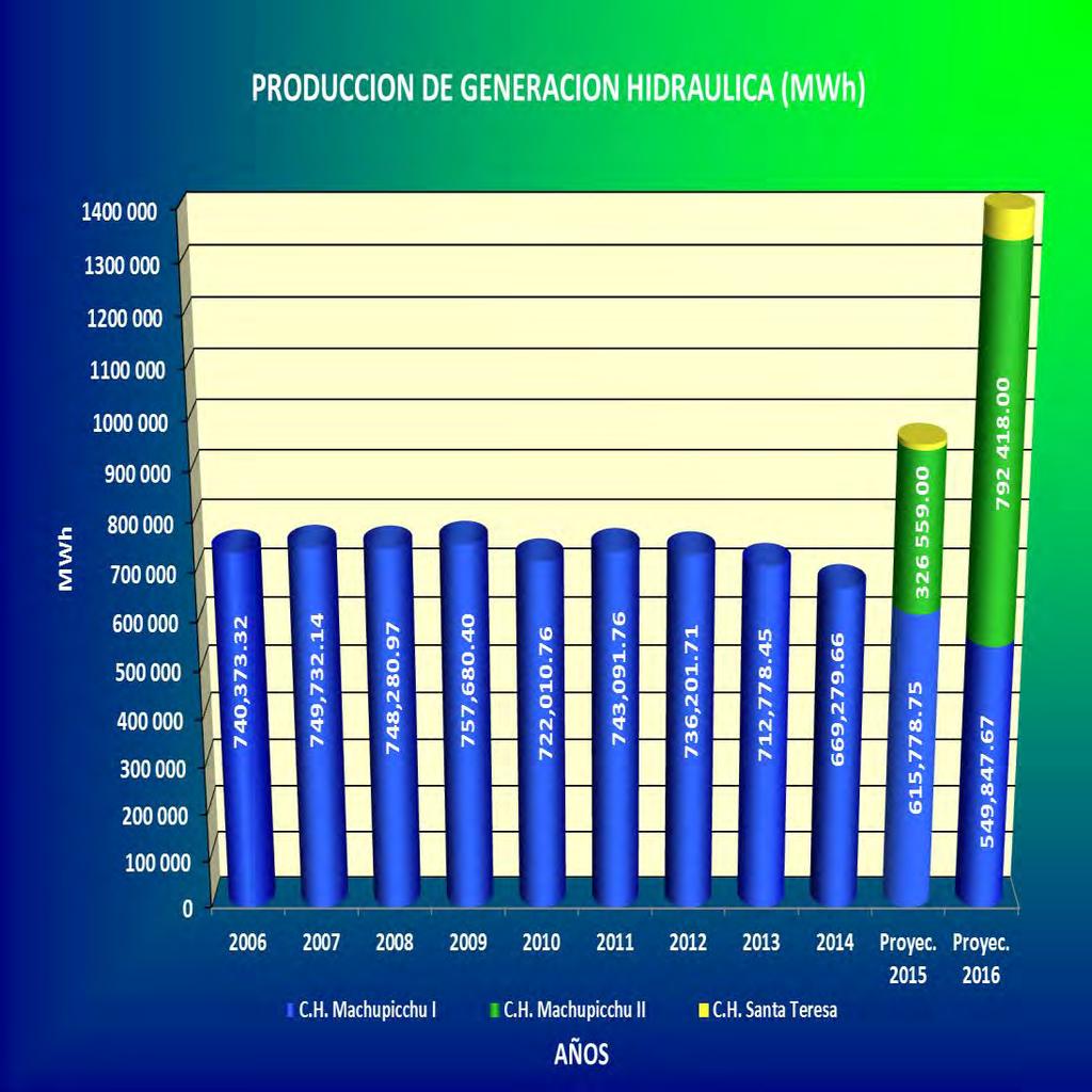 La programación de la producción de generación hidráulica de la C.H. Machupicchu I y II para el ejercicio 2016, bajo un escenario medio, se tiene previsto alcanzar la cifra de 1 342,265.