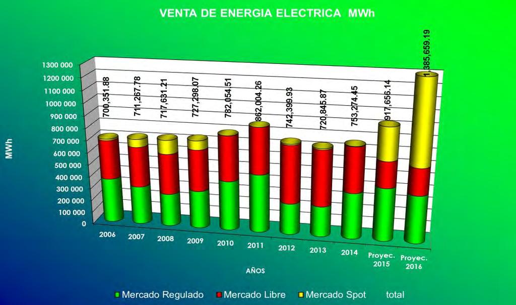 En el primero se encuentran las empresas distribuidoras para abastecer a su demanda regulada: Electro Dunas (5 puntos de suministro) Consorcio Eléctrico Villacuri SAC - Independencia (1 punto de