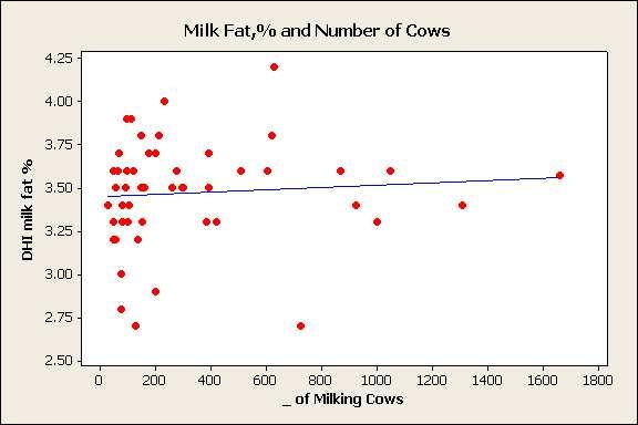 Metodología Los datos fueron analizados usando la metodología de variable única Hubo alguna relación significativa entre variables y el contenido de grasa o proteína láctea del rebaño?