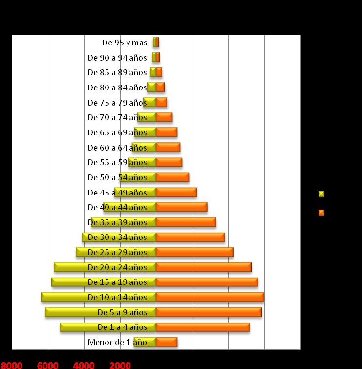 65 Gráfico 2.9. Población por grupos de edad según el sexo, cantón Santa Elena. Hombre Mujer Fuente: INEC. 2001. Elaboración propia.