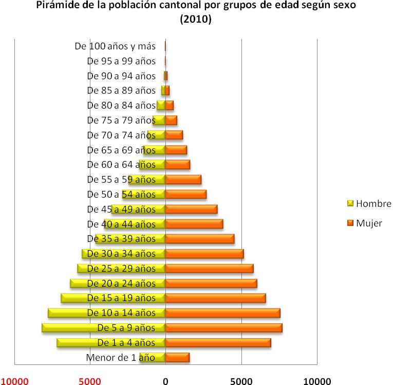 66 Gráfico 2.10. Población por sexo y grupos de edad del cantón Santa Elena. Fuente: INEC. 2001. Elaboración propia.
