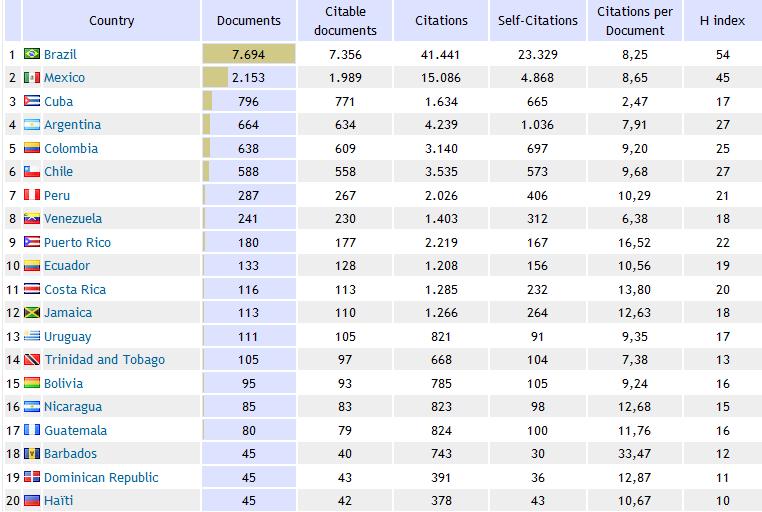 Tabla 1. Ranking de países latinoamericanos ordenados por el número de documentos y según indicadores basados en citas e índice H. Salud Pública. Scopus 1996-2010.