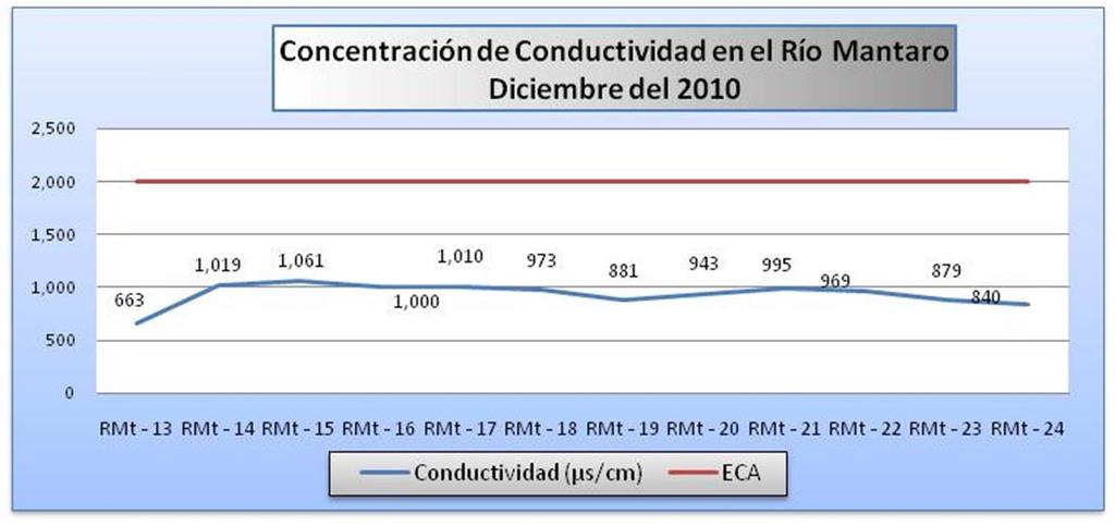 Nota: Los resultados de conductividad específica en todas las estaciones monitoreadas en el Río MAntaro CUMPLE con el ECA
