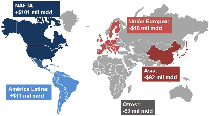 Balanza comercial con el mundo 2011 *Incluye África, Oceanía y Otros
