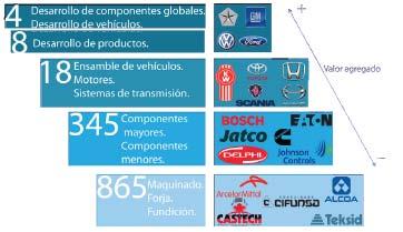 Somos un proveedor estratégico y líder para el mercado automotriz norteamericano y latinoamericano, tanto de vehículos nuevos como de autopartes.