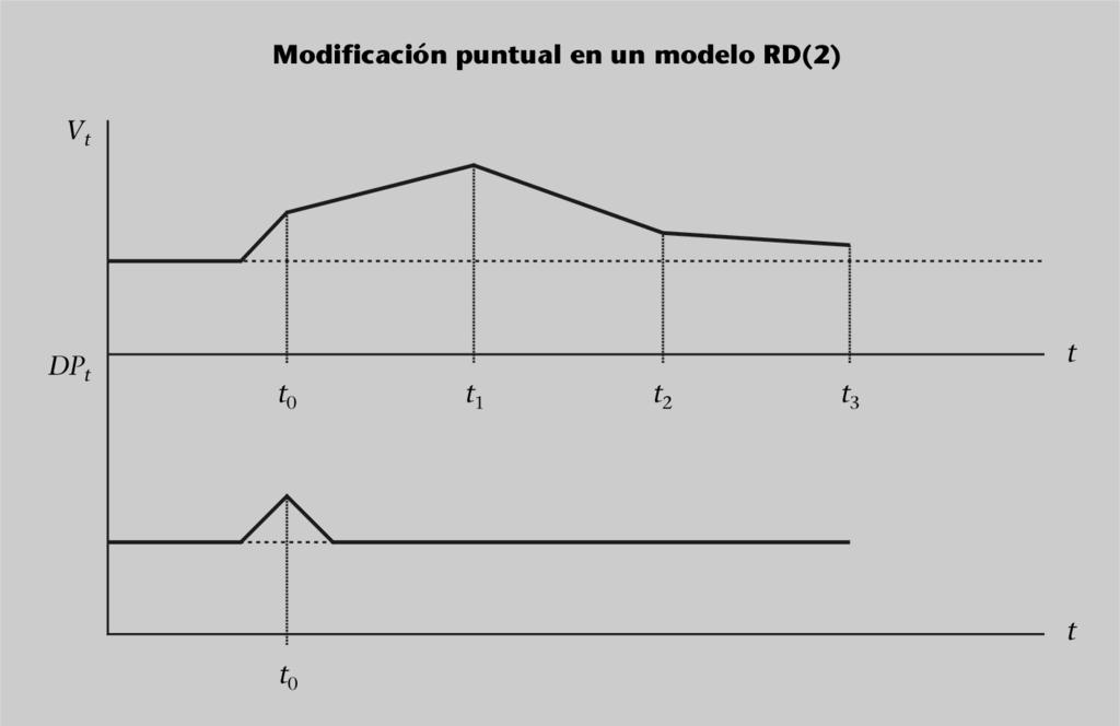 FUOC PID_00160620 10 Modelos de regresión dinámicos y multiecuacionales b) Para simplificar, en la expresión 1.