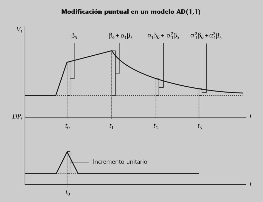 FUOC PID_00160620 13 Modelos de regresión dinámicos y multiecuacionales En general, definimos el modelo autorregresivo y de retardos distribuidos, AD(r,s) de la siguiente manera: A(L)Y t μ B(L)X t u