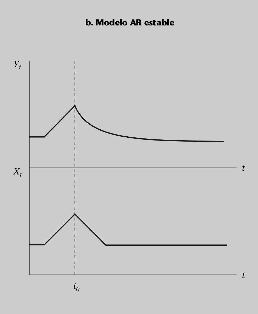 FUOC PID_00160620 15 Modelos de regresión dinámicos y multiecuacionales Se define como uno modelo estable aquel en el qué, ante una variación puntual en el valor de una variable exógena en un momento