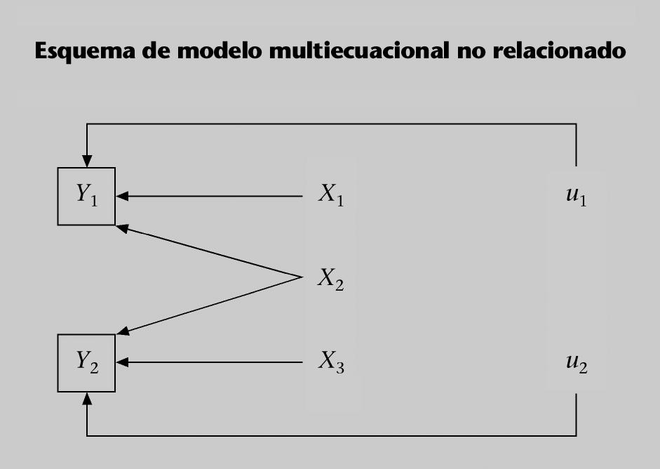 FUOC PID_00160620 39 Modelos de regresión dinámicos y multiecuacionales correlación entre los términos de perturbación de las diferentes ecuaciones) entre las variables endógenas.