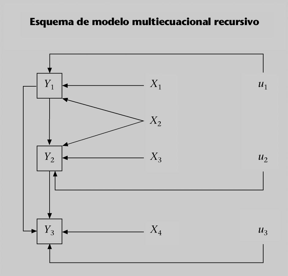 FUOC PID_00160620 40 Modelos de regresión dinámicos y multiecuacionales Gráfico 1 c) Modelos multiecuacionales recursivos Los modelos multiecuacionales recursivos son aquellos modelos en los que un