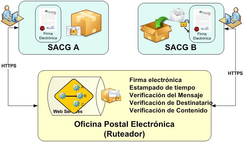 1. Documento técnico para la interoperabilidad de los SACG Avance a la fecha Interoperabilidad de los SACG 1. Acciones efectuadas: Conclusión de DTI y de sus anexos.