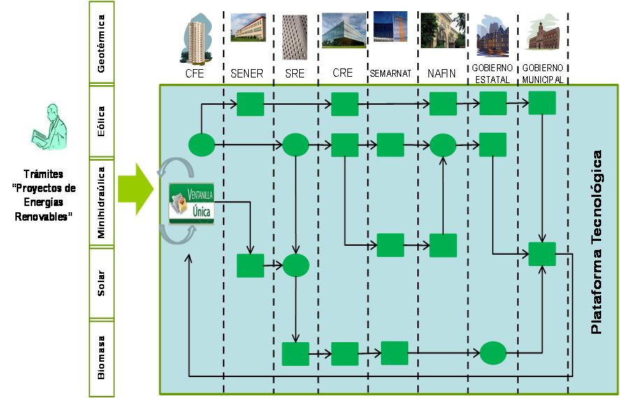 2. Documento técnico para la interoperabilidad de los trámites de Energías Renovables Descripción del proyecto El
