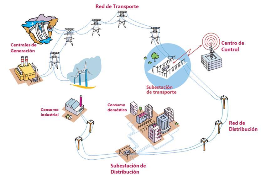 FICHA SECTORIAL: Generación, transmisión y distribución de energía  eléctrica GDGE SUBG. DE ANÁLISIS E INFORMACIÓN - PDF Free Download