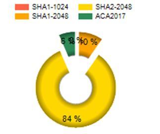 ACA. Renovación Certificados SHA1 26 Octubre 2017: Recibida la