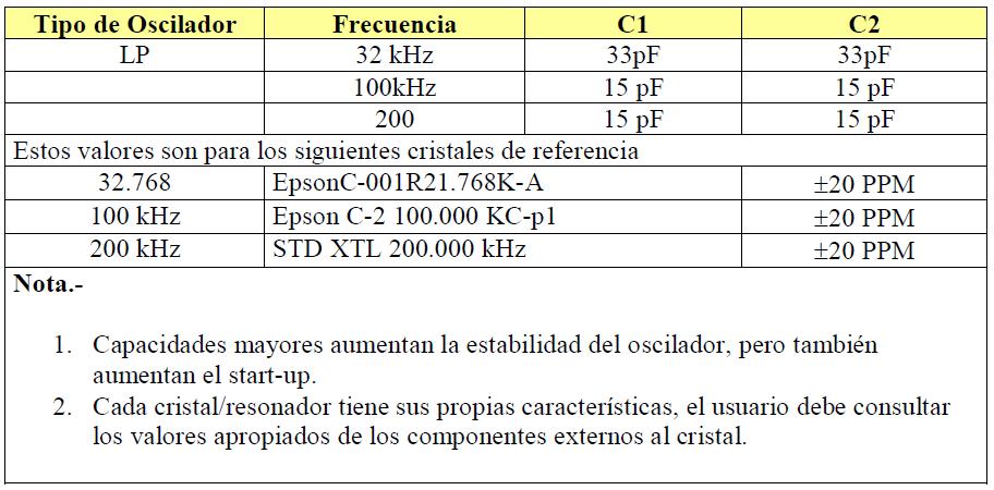- Selección de los condensadores para el oscilador del TIMER1 RESTABLECIMIENTO DEL TIMER1 UTILIZADO LA SALIDA TRIGGER DEL CCP Si el módulo CCPI o CCP2 se configuran en modo comparación para generar