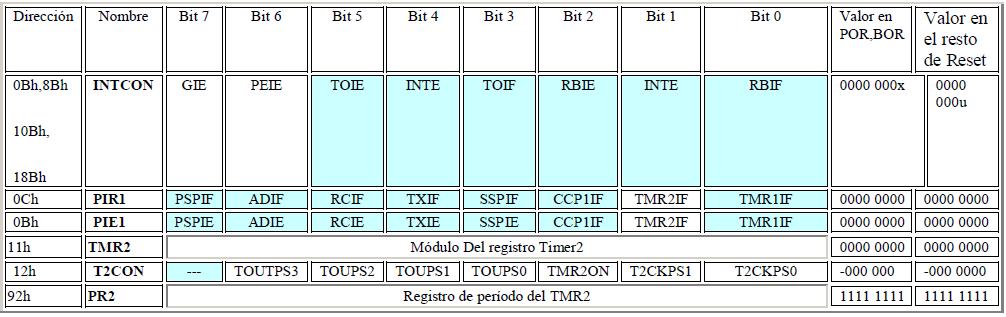 Interrupciones del TIMER2 El temporizador TMR2 tiene un flag de desbordamiento el TMR2IF (<1>PIR1). El TMR2 tiene asociado un Registro de Periodo PR2, que ocupa la posición 92h.