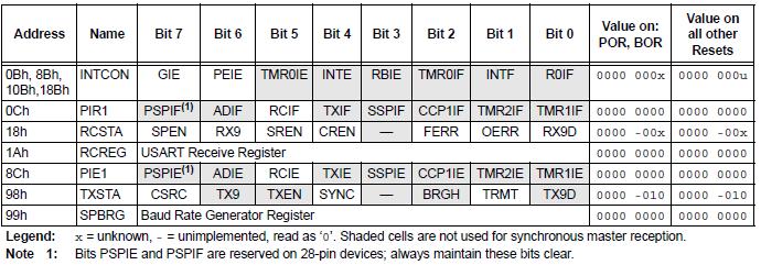 Si se desea emplear la interrupción habilitarla poniendo a uno el bit RCIE. Si se desean nueve bits poner a uno el bit RX9.