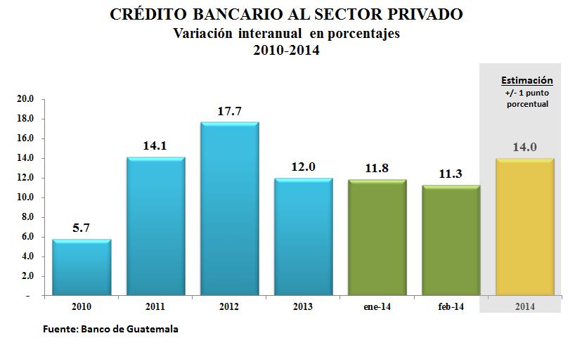 El crédito bancario al sector privado mantiene su