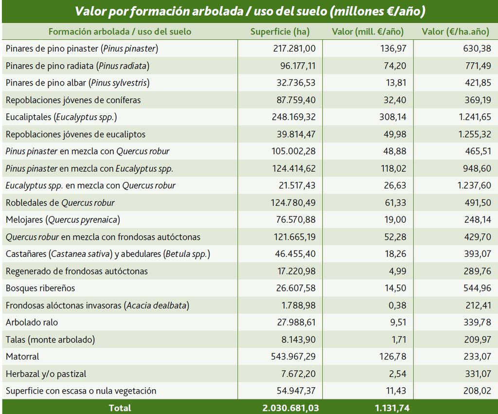 Tabla 90. Valoración económica de la superficie forestal en Galicia. Valor total por formación arbolada/uso del suelo.
