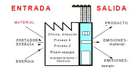 Diagrama de flujo Entradas Salidas Materias Primas insumos agua mano de obra Energìa Procesos: -