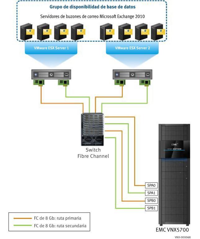 Conocimientos clave de Exchange 2010 Diseño comprobado de servidor de buzón de correo Implementación de un enfoque modular y de componentes básicos Rendimiento predecible para todos los servidores de
