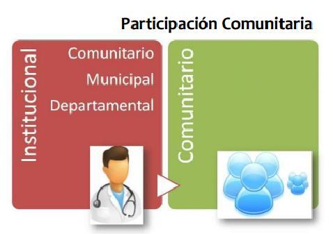 c. Participación social y ciudadanía: El Modelo reconoce que para las personas resulta más saludable tener participación en grupos organizados, que
