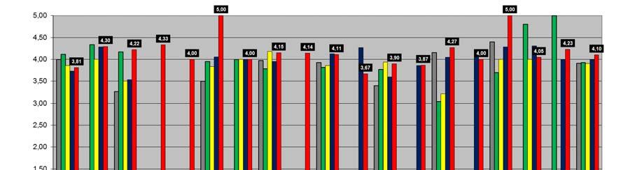 Como se aprecia en el gráfico 8, la valoración media del conjunto de los alumnos de la UEMC se sitúa en 4 27, una vez más, la mejor valoración alcanza hasta ahora.