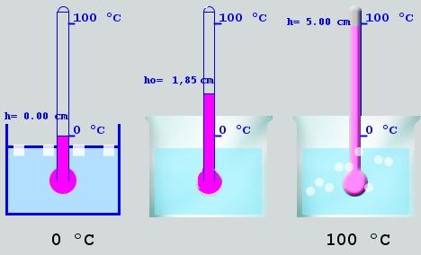 Contenidos 1. Calor y temperatura El termómetro. Es el aparato más usado para medir la temperatura. El termómetro, en contacto con el cuerpo, llegará al equilibrio térmico con él.