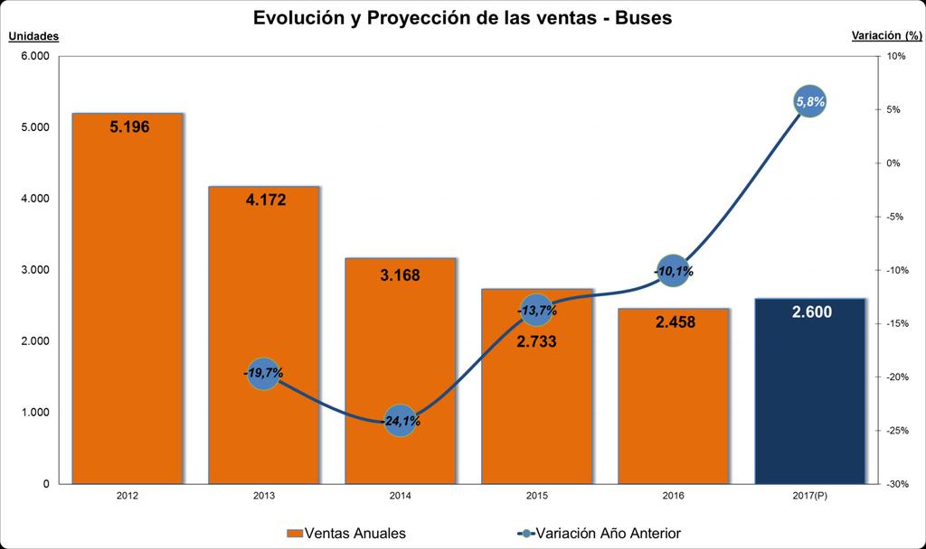 Mercado de buses Este mercado también ha mostrado una mayor actividad durante los primeros seis meses del año fundamentalmente relacionada con la renovación de buses para locomoción colectiva en