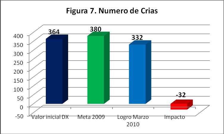 Indicadores y/o Variables económicas Valor inicial Dx Meta 2009 Logro Marzo 2010 Cabritos vendidos 281 320 267 Ingreso por