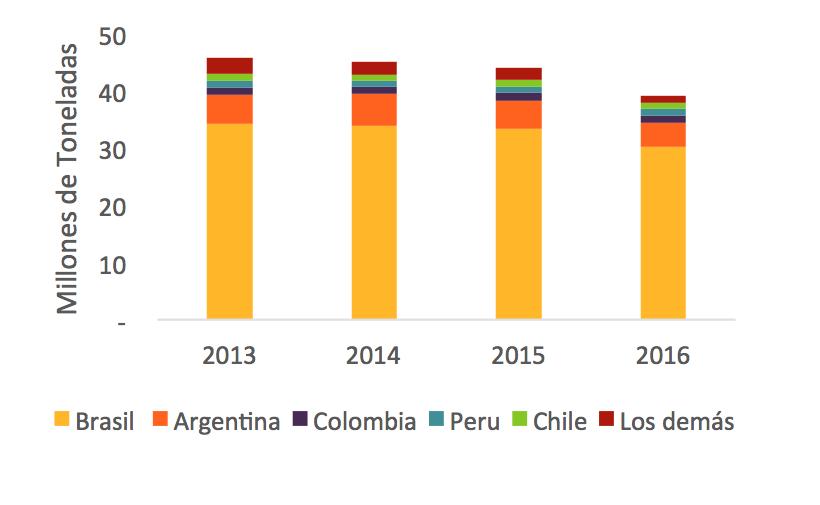 Colombia es el tercer productor de acero crudo de Suramérica Gracias a las inversiones de más de 274 millones de dólares que ha realizado la industria en los últimos