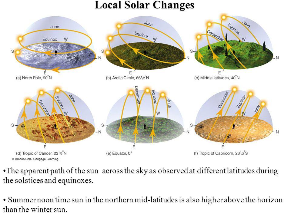 Temperatura terrestre Los equinoccios son los momentos del año donde el Sol está situado en el plano del ecuador terrestre.