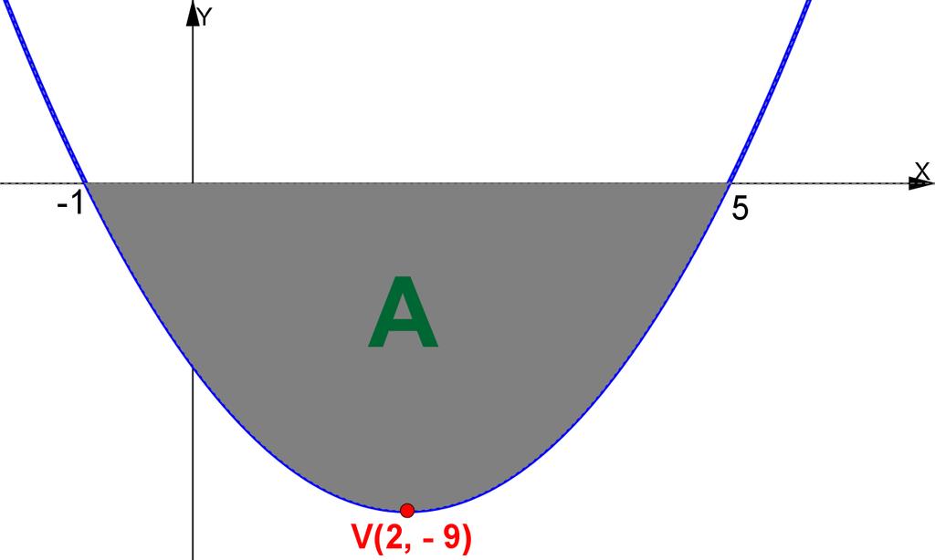 Por tnto, el áre es A 6 u ) Hlle el áre entre l comprendid entre l gráfic de l función f() = 6 y el eje X 0 4 0 4 0 4 4 0