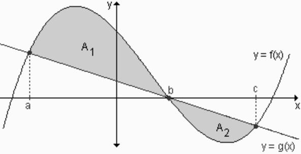 6 Hlle el áre entre l comprendid entre l gráfic de l función f() y el eje X en los siguientes csos: ) f() = 4 ) f() = c) f() = 6 + 8 d)